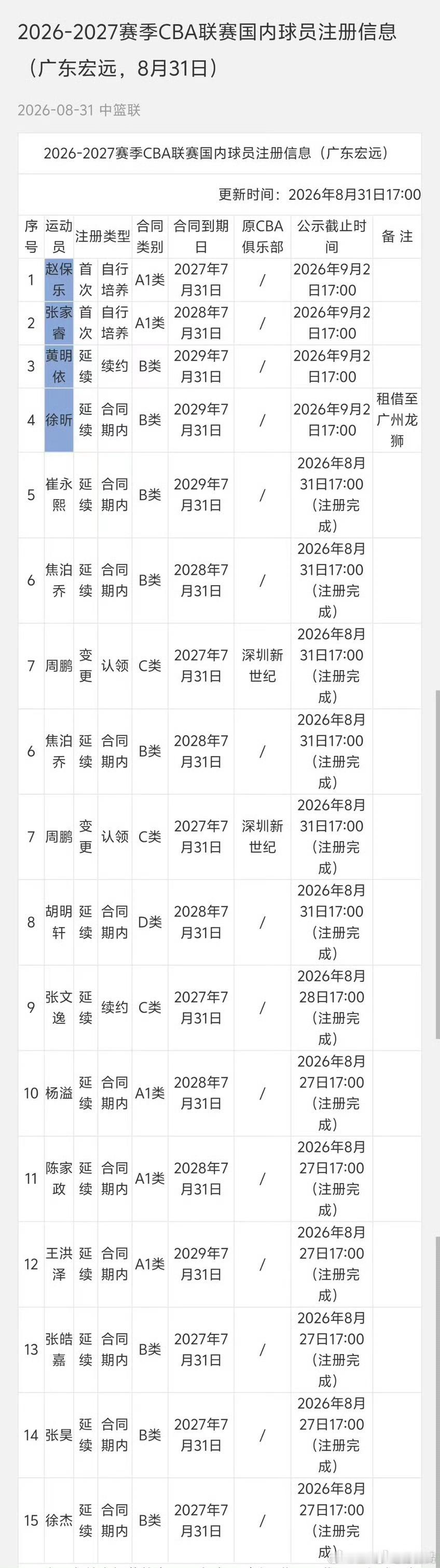 cba联赛 薪资捉襟见肘的球队是这样的：大量AB的童工合同。CBA[超话] ​​
