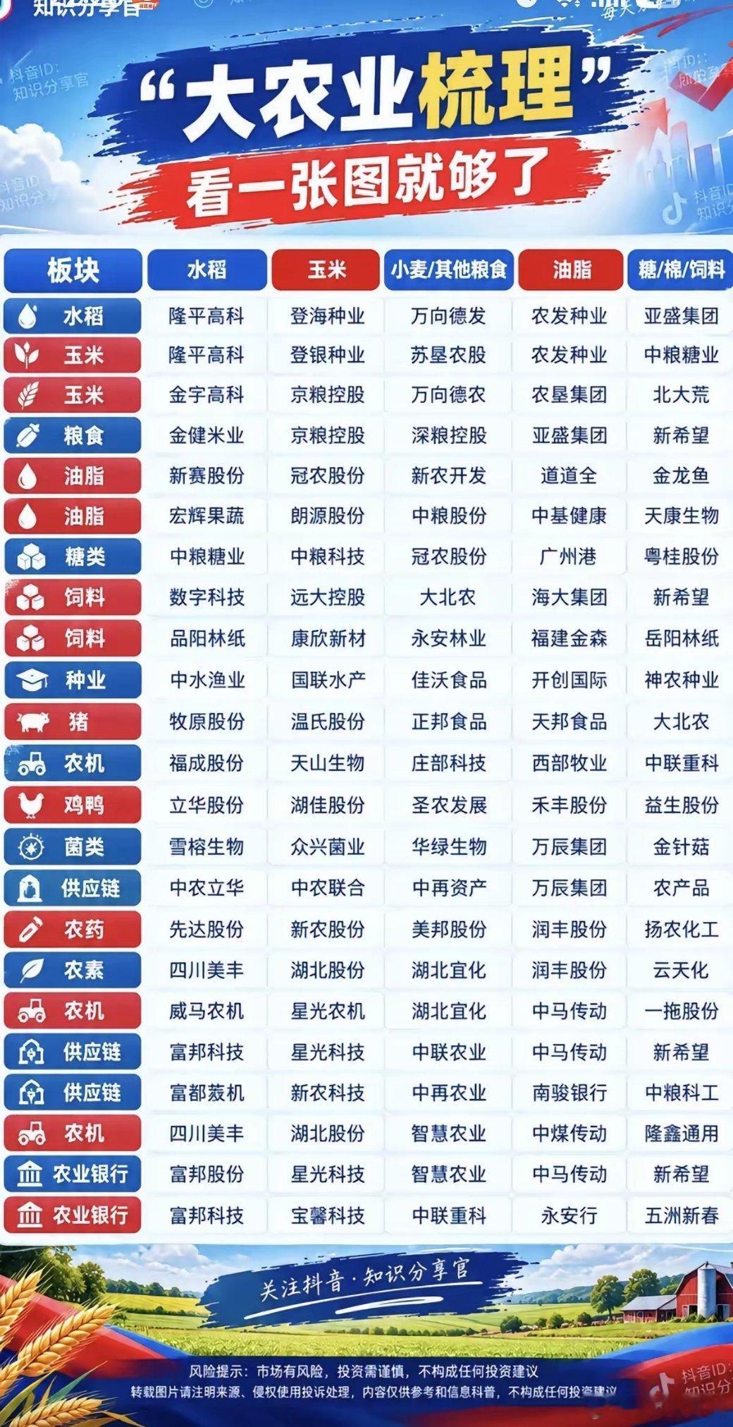 9.12周六  农业板块：全景图梳理！​最新网络上对厄尔尼诺现象进行了炒作，农业