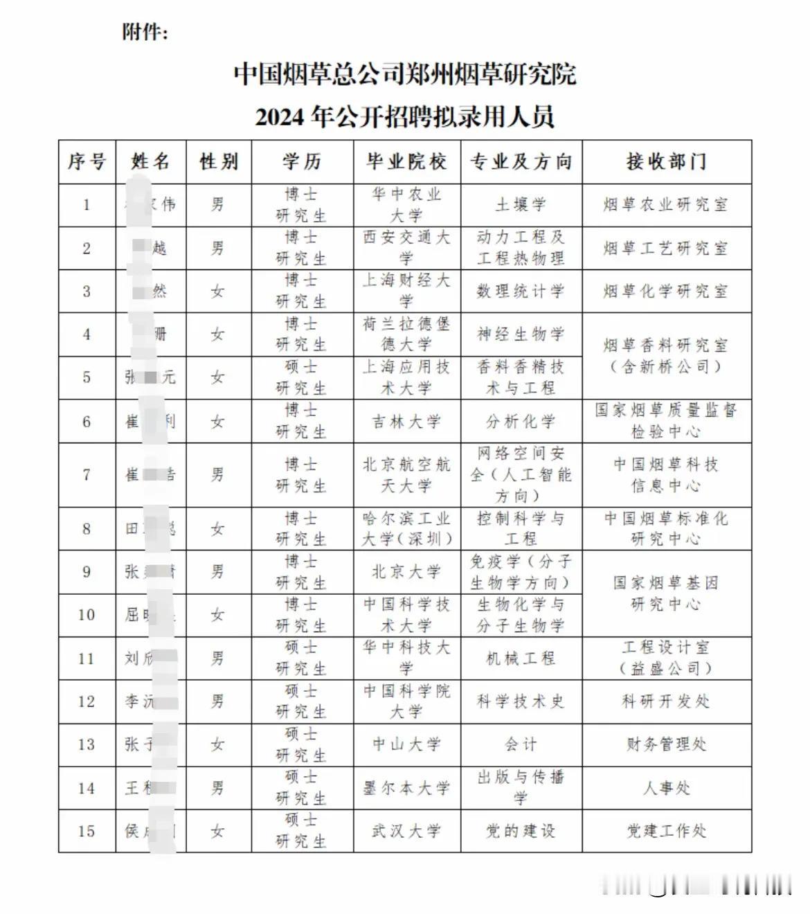 中国烟草总公司郑州烟草研究院录用人员名单

共15人，以博士、研究生学历为主，以