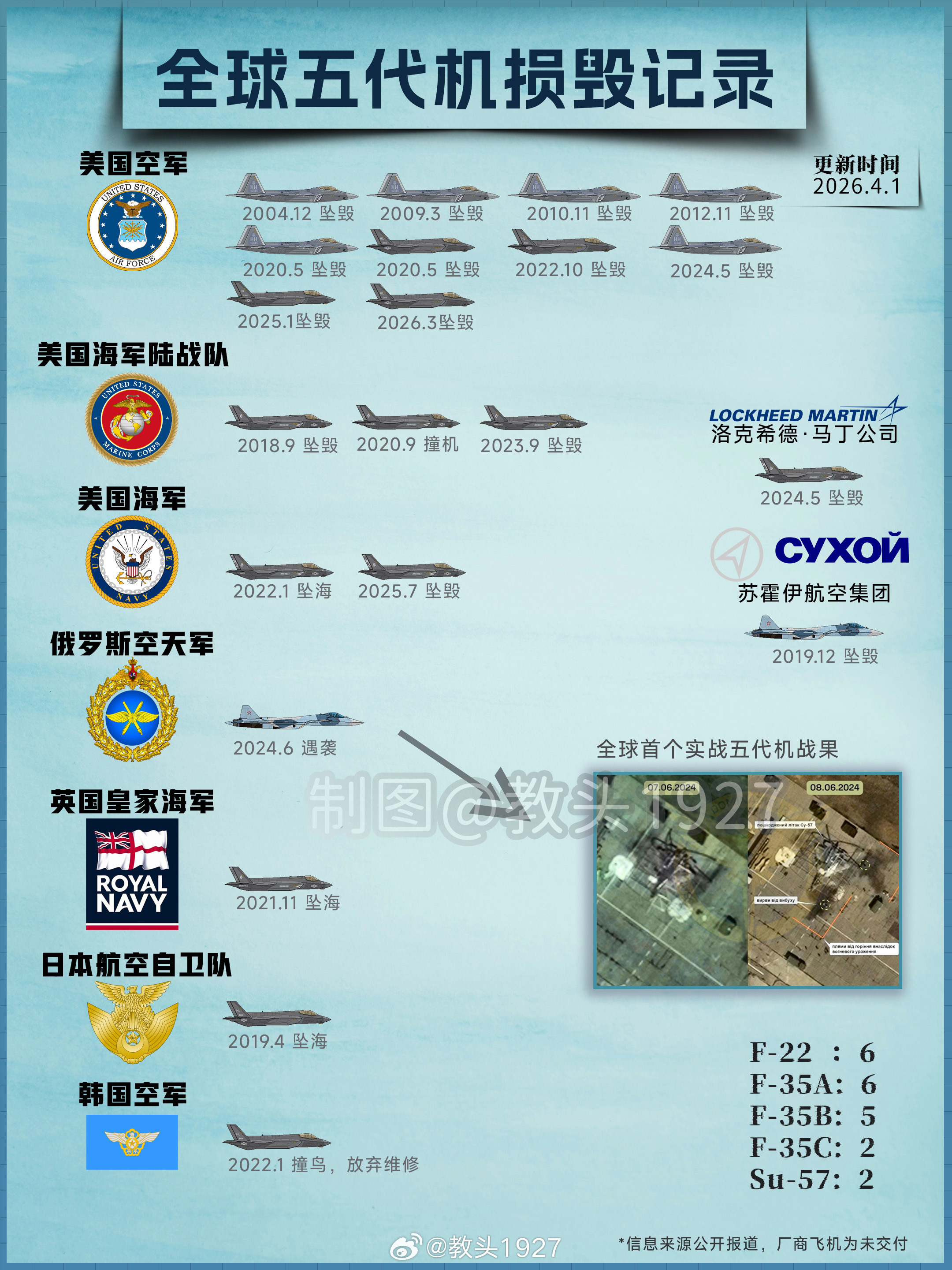 更新 ---全球五代机损毁记录 --v6.0美国东部时间3月31日下午，一架 F