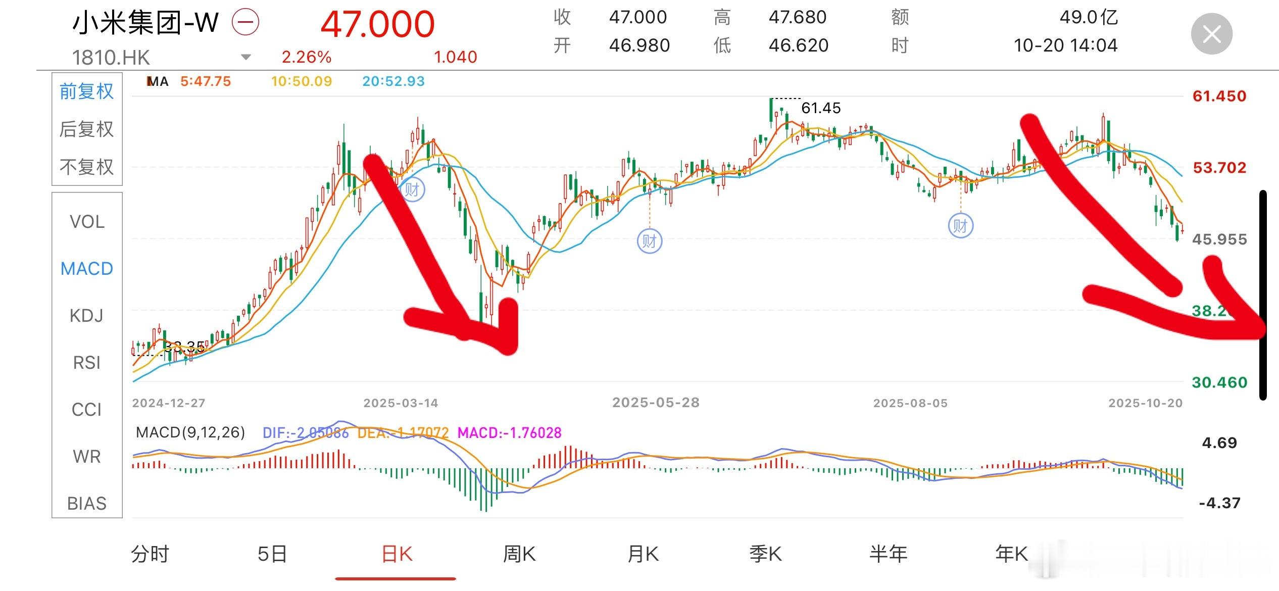 小米今年两次股价大跌都与汽车事故有关。第一次，是3月那个辅助驾驶事情，一直跌到了