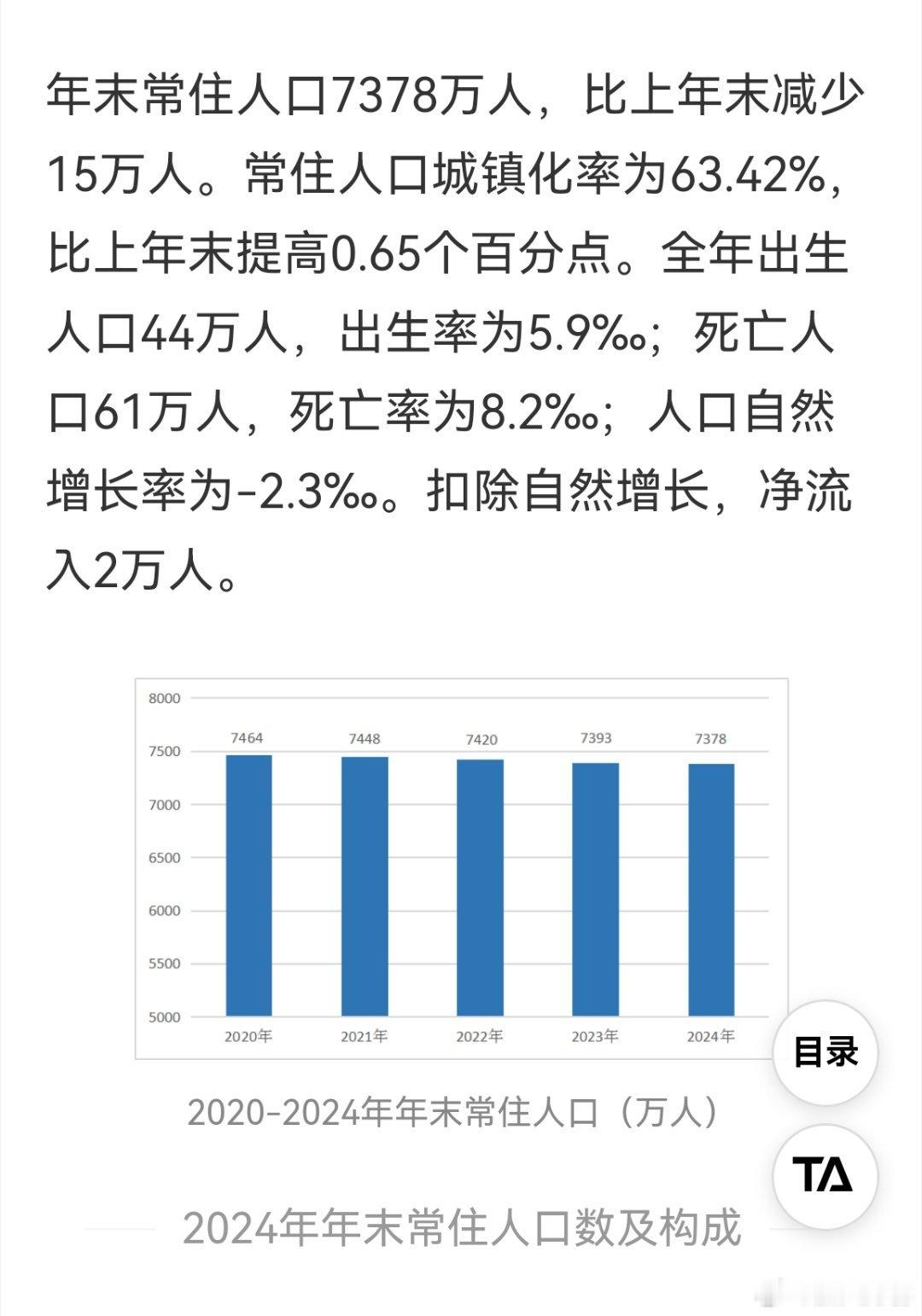 河北省2025年末常住人口7378万人，比上年末减少15万人。常住人口城镇化率为