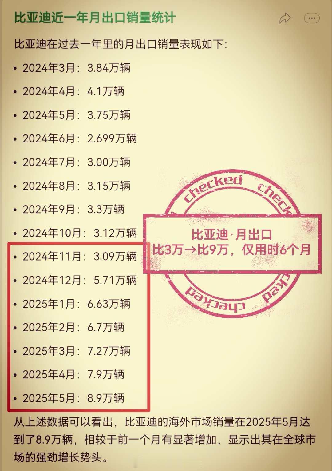 比亚迪 的销量，可能到某个时段，直接单独看国外销量都够让很多人望洋兴叹了。看看这