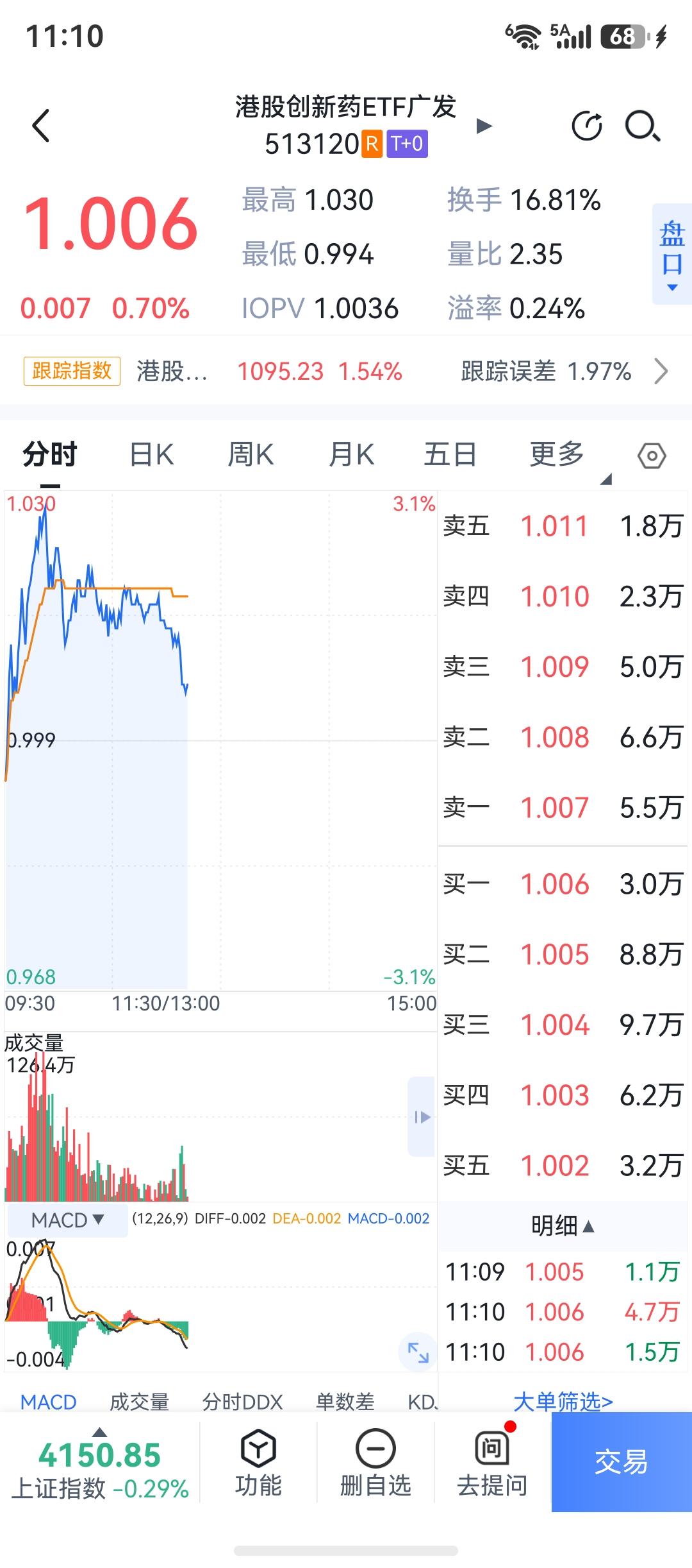 我今天早盘搞了一把港股创新药ETF，开盘买进，拉升2%我卖了，T+0操作不要太爽