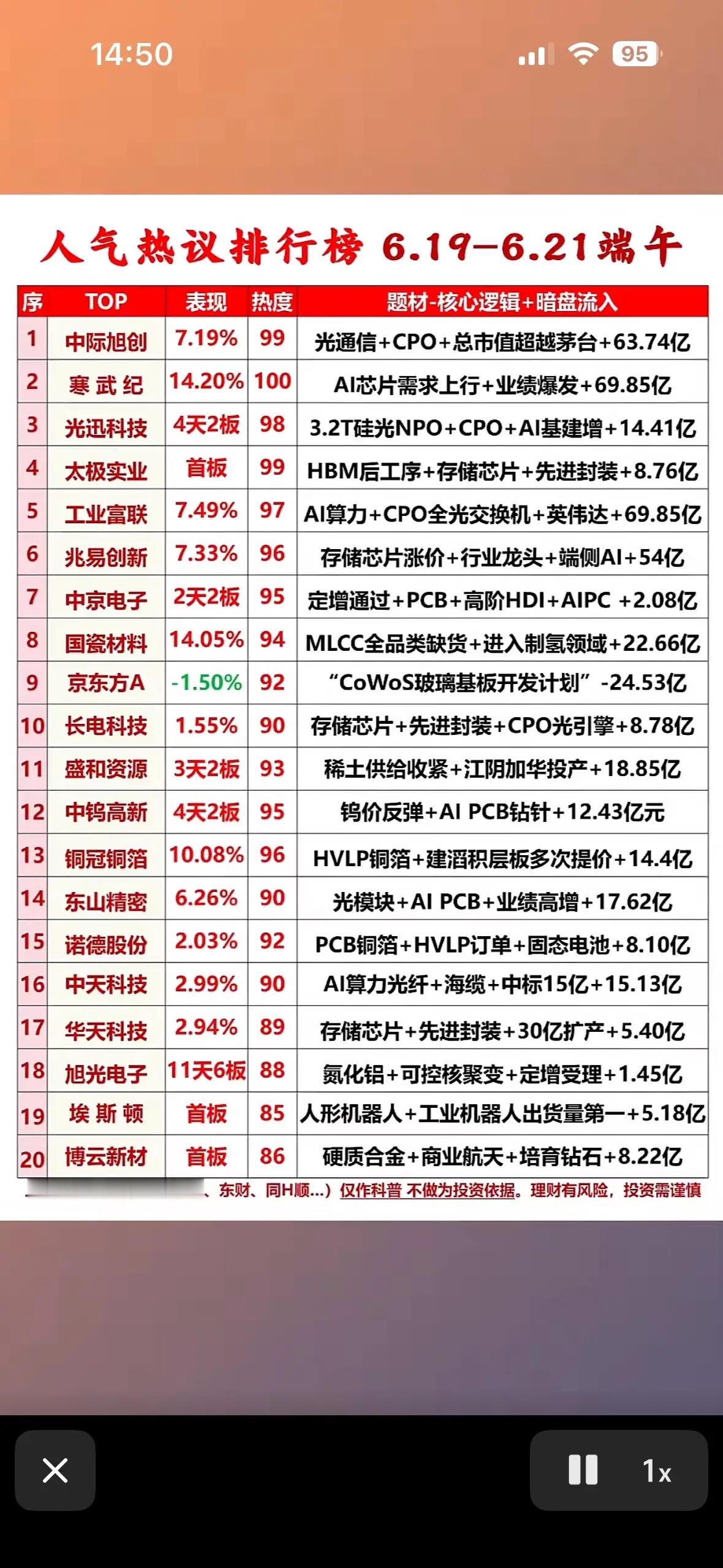 6月19日端午热榜出炉！AI芯片+光通信霸榜，寒武纪14.2%狂飙，中际旭创市值