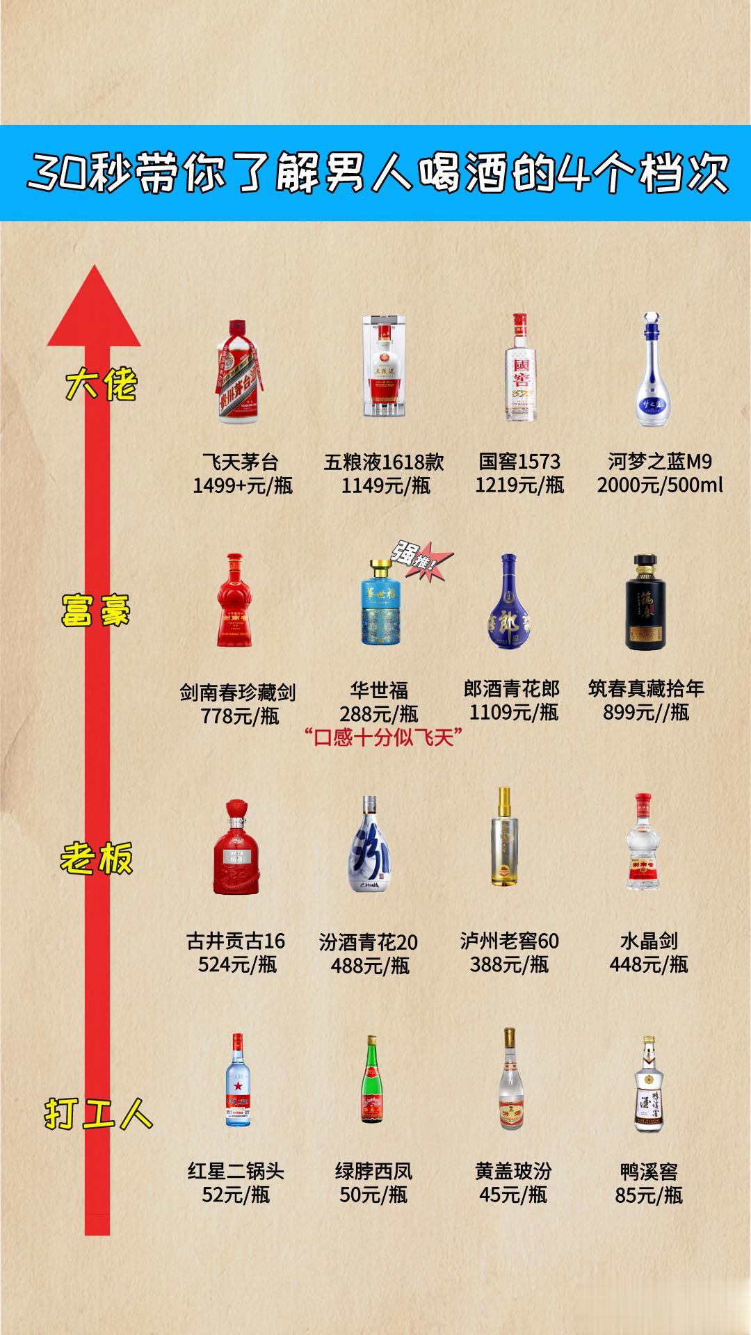 白酒圈公认的4档白酒，以你的实力常喝哪一档？

【大佬】
1、飞天茅台：大佬首选