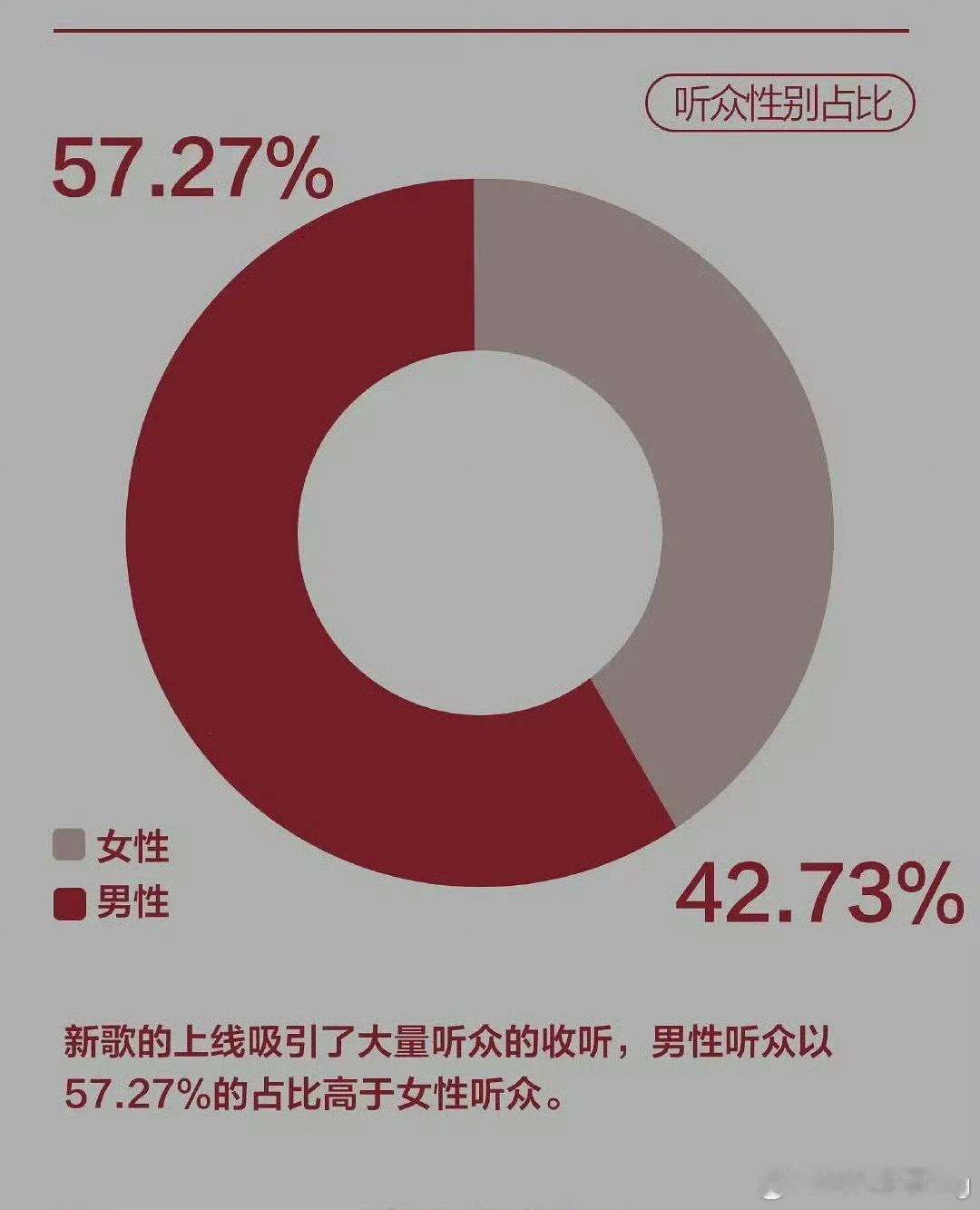 成毅《敢当》的听众占比，男性观众竟然高于这么高…但其实粉丝群体大多是女性，看来这