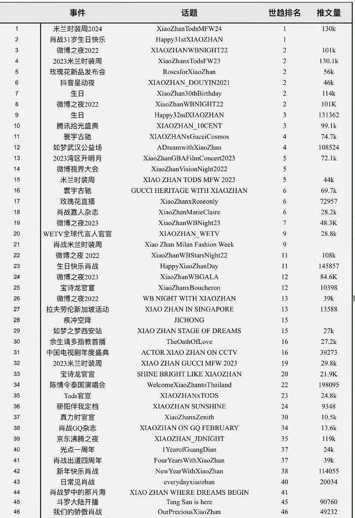有粉丝统计了肖战的海外热搜，不仅是世趋常客，而且还经常登顶，内娱第一顶流的海外影