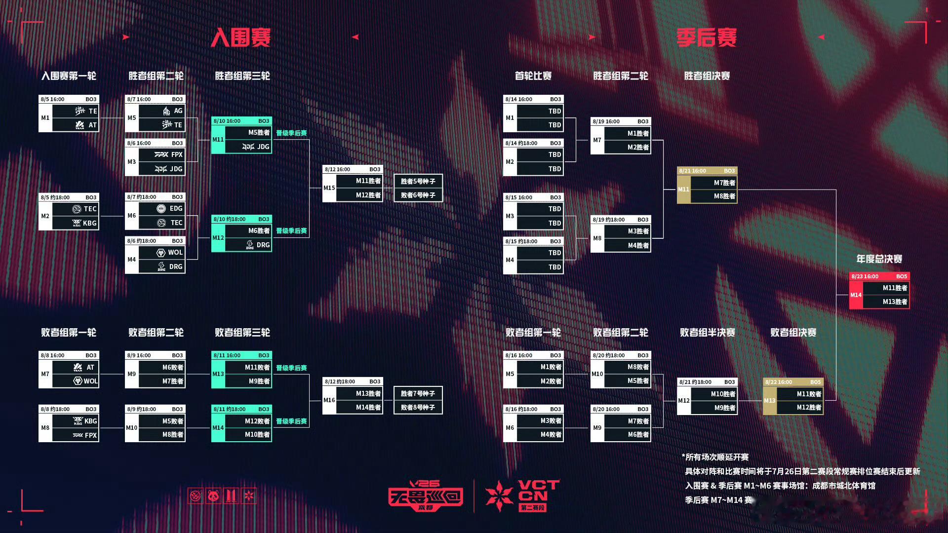 2026 VCT CN 第二赛段 | 季后赛入围赛 第二日今日赛果第一场 FPX