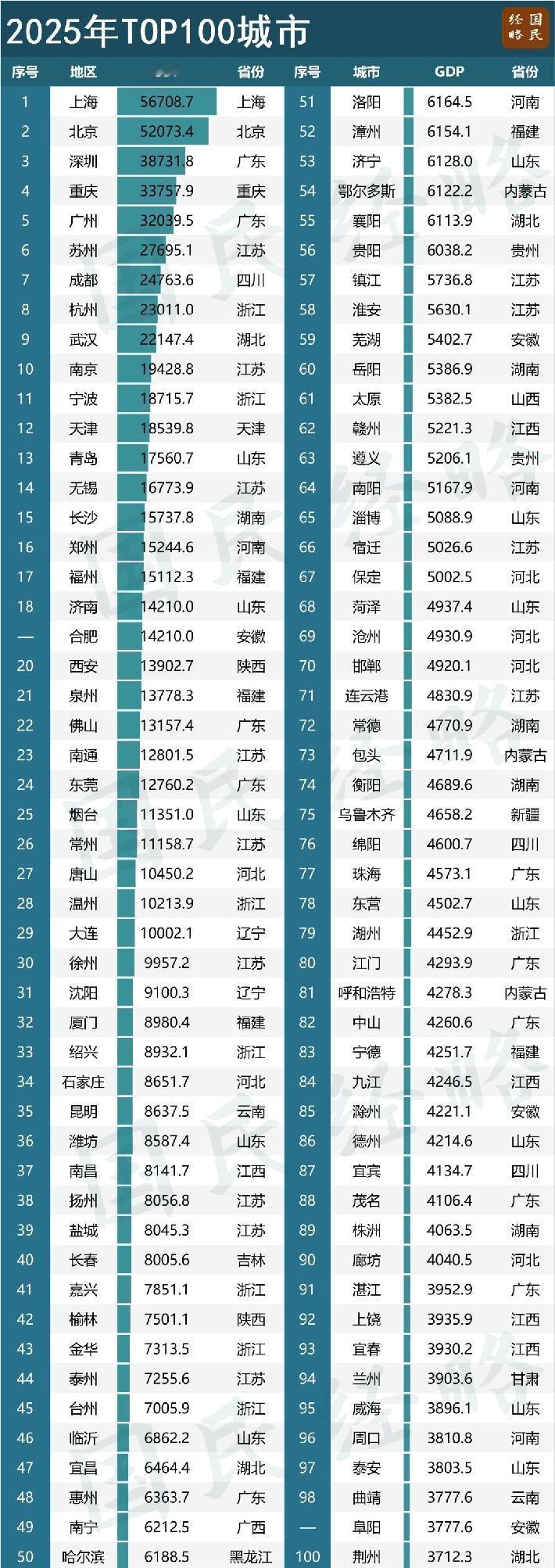 合肥是中国这些年发现最快的城市，甚至超过深圳！现在排名18，大家猜猜多少年后合肥