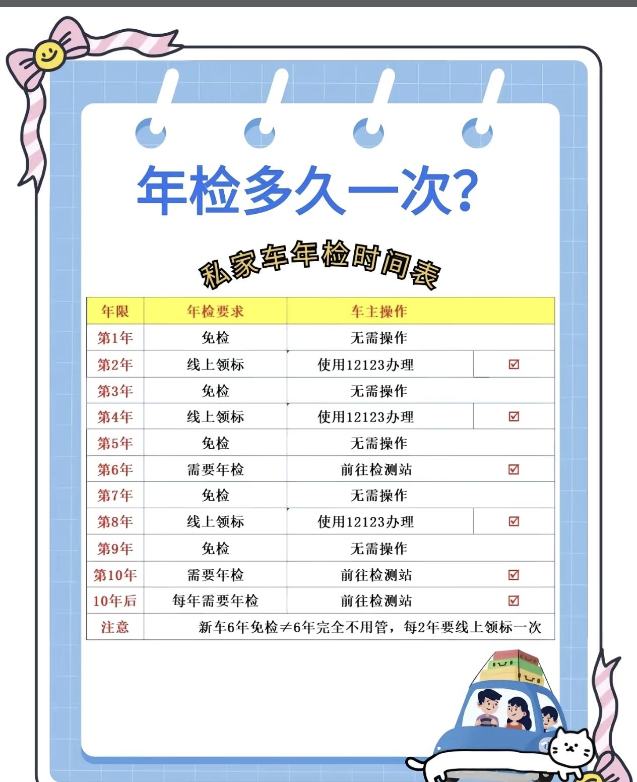 私家车汽车年审检测时间表，第六年和第十年需要上检测线。