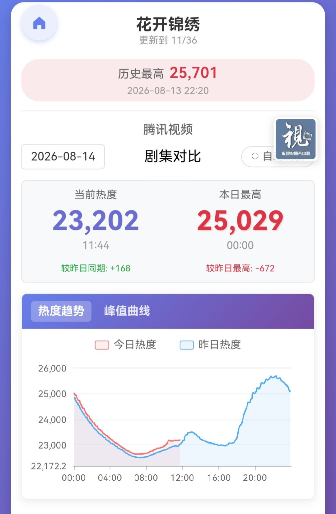 📢单集团建📢目前【23202】，比昨日同期只高100+❗❗中午黄金拉升期已开