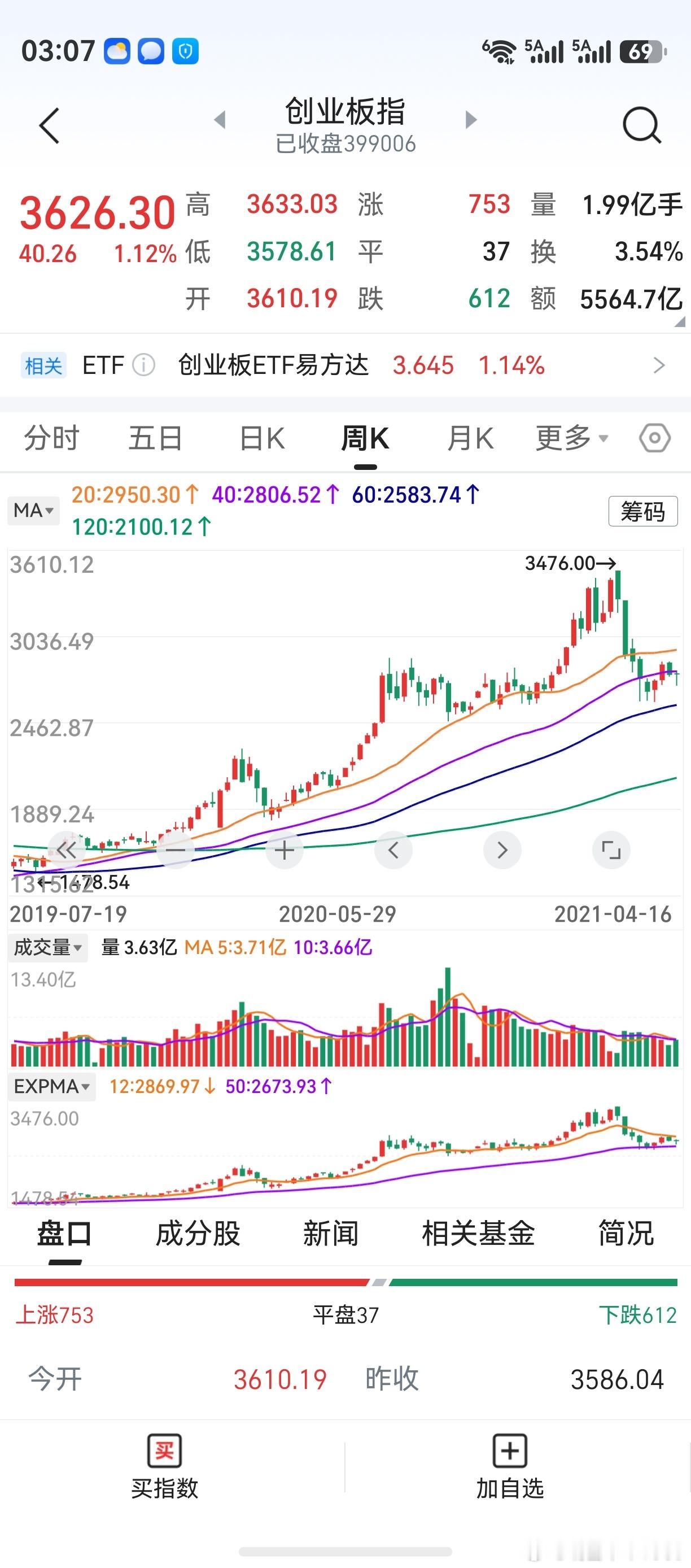 这是创业板上轮牛市，接下来一周的走势。当初的创业板，筑底是相当细腻的。先作个大致