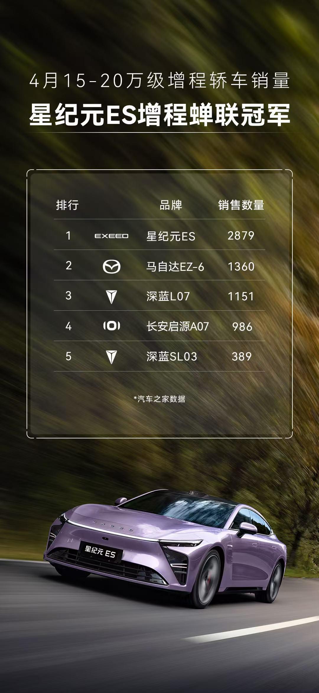 4 月， 15-20 万增程轿车销量，星纪元继续销冠！好车终于等到市场认可了✌️