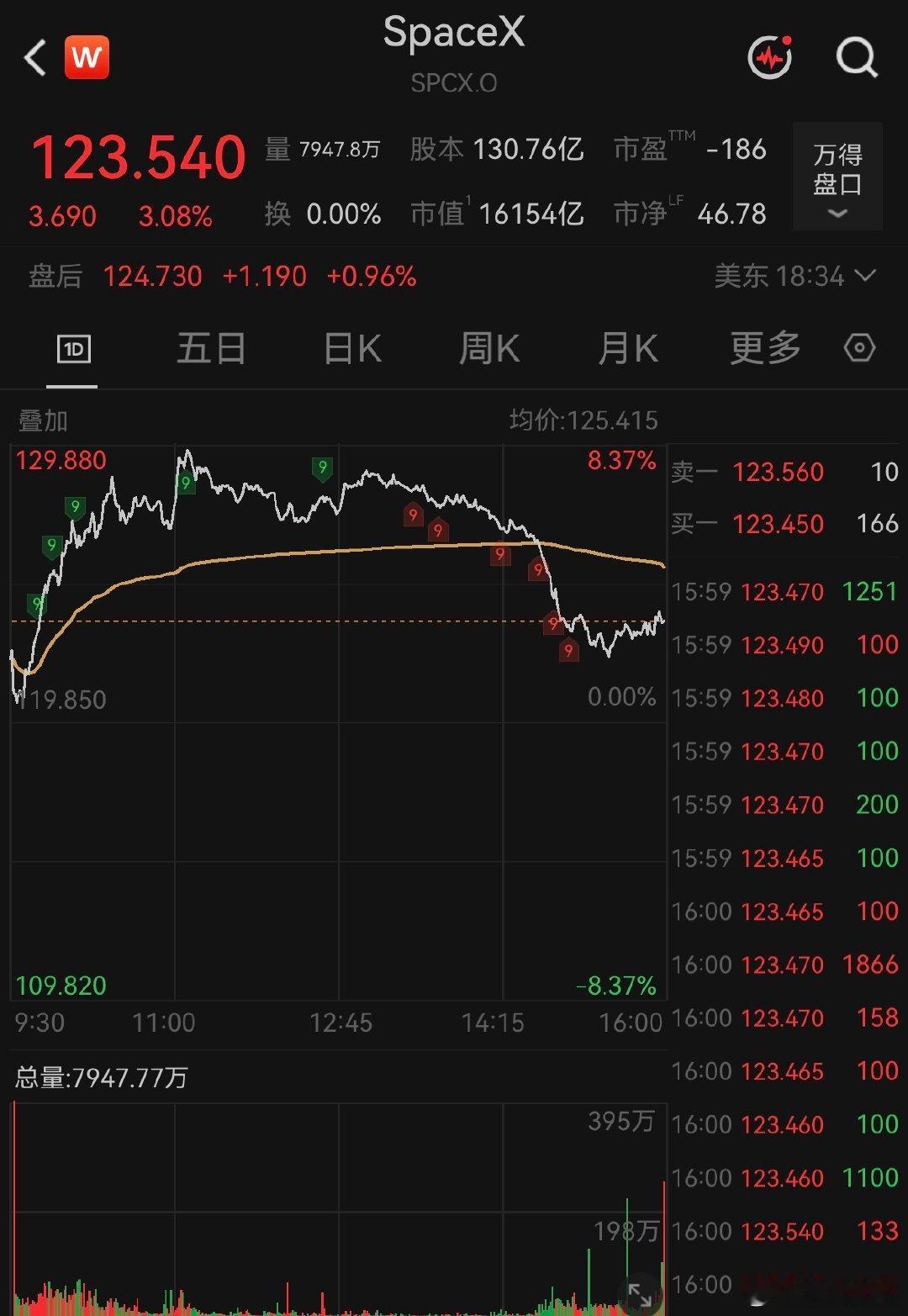 【SpaceX终结7连跌】美股三大指数结束3连跌 7月21日，美股高开高收，三大