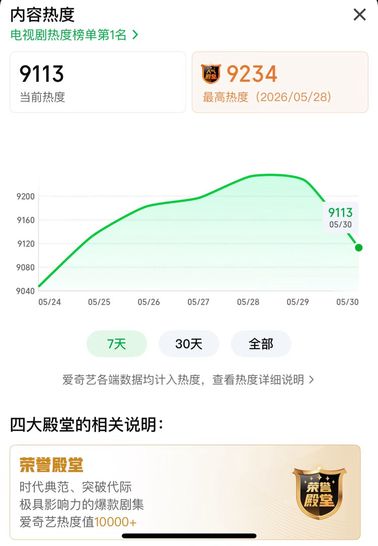 目前杨紫家业热度9113 