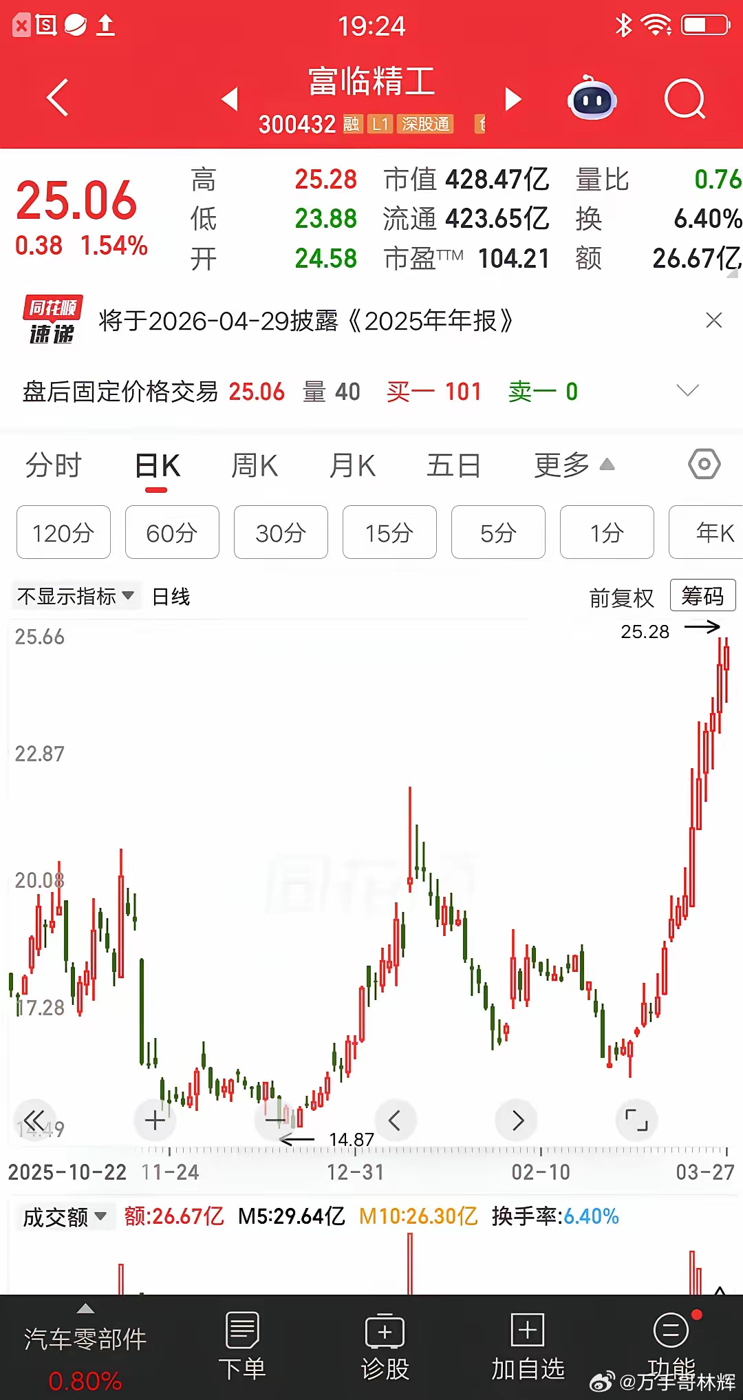 一位湖北的散户，买入富临精工后股价六连阳，持仓浮盈26个点了。他在社区晒图并分享