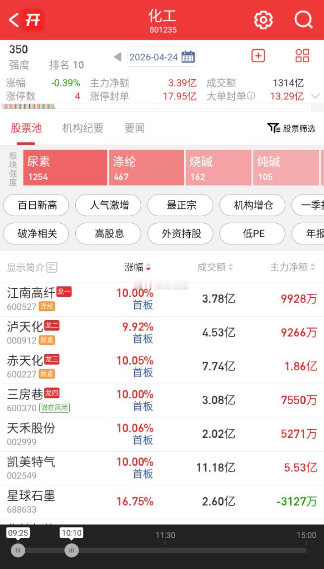 化工板块盘中震荡拉升，天禾股份直线涨停，泸天化、中泰化学、宝丰能源、华鲁恒升、鲁