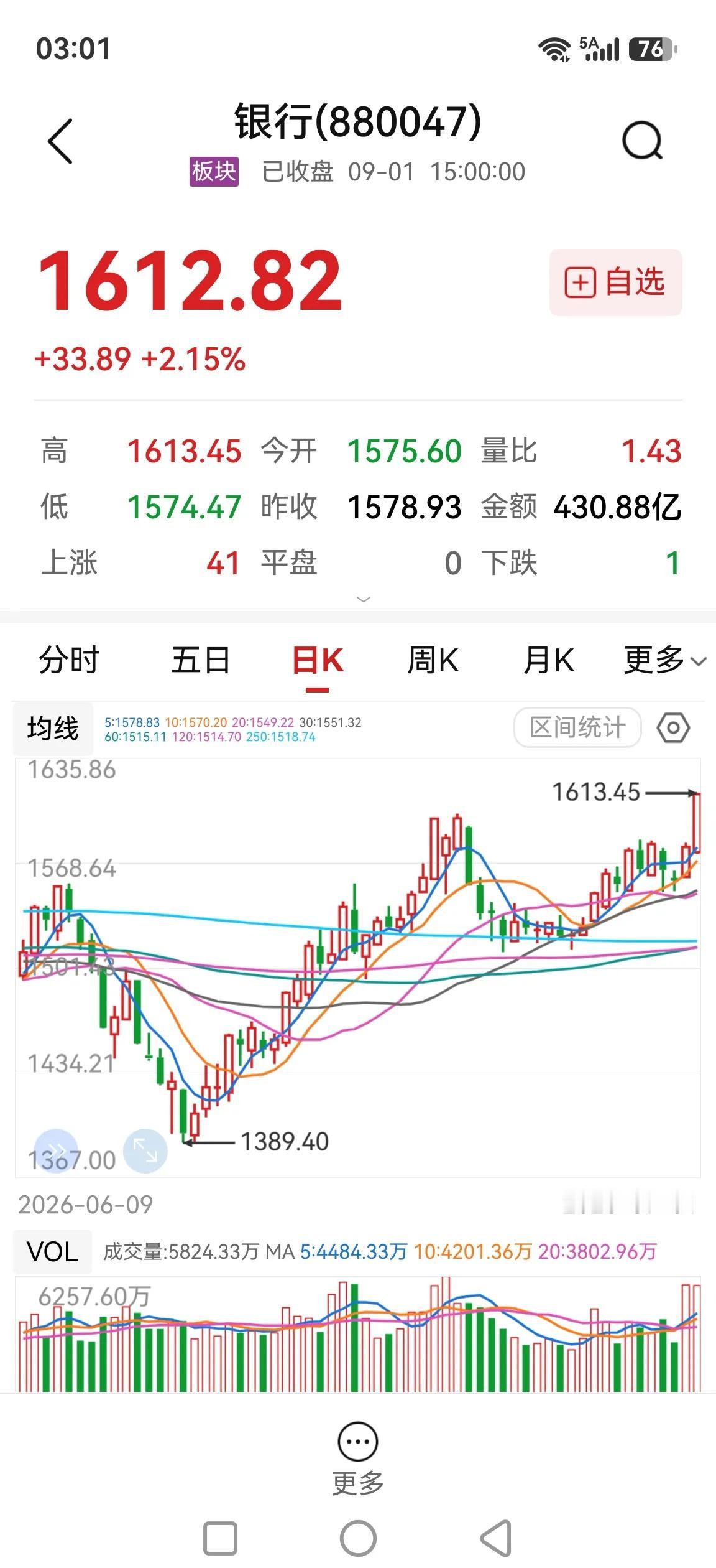 大金融悄然崛起，能否成为指数重上四千点的主力军？

盘面上，银行和保险板块指数分