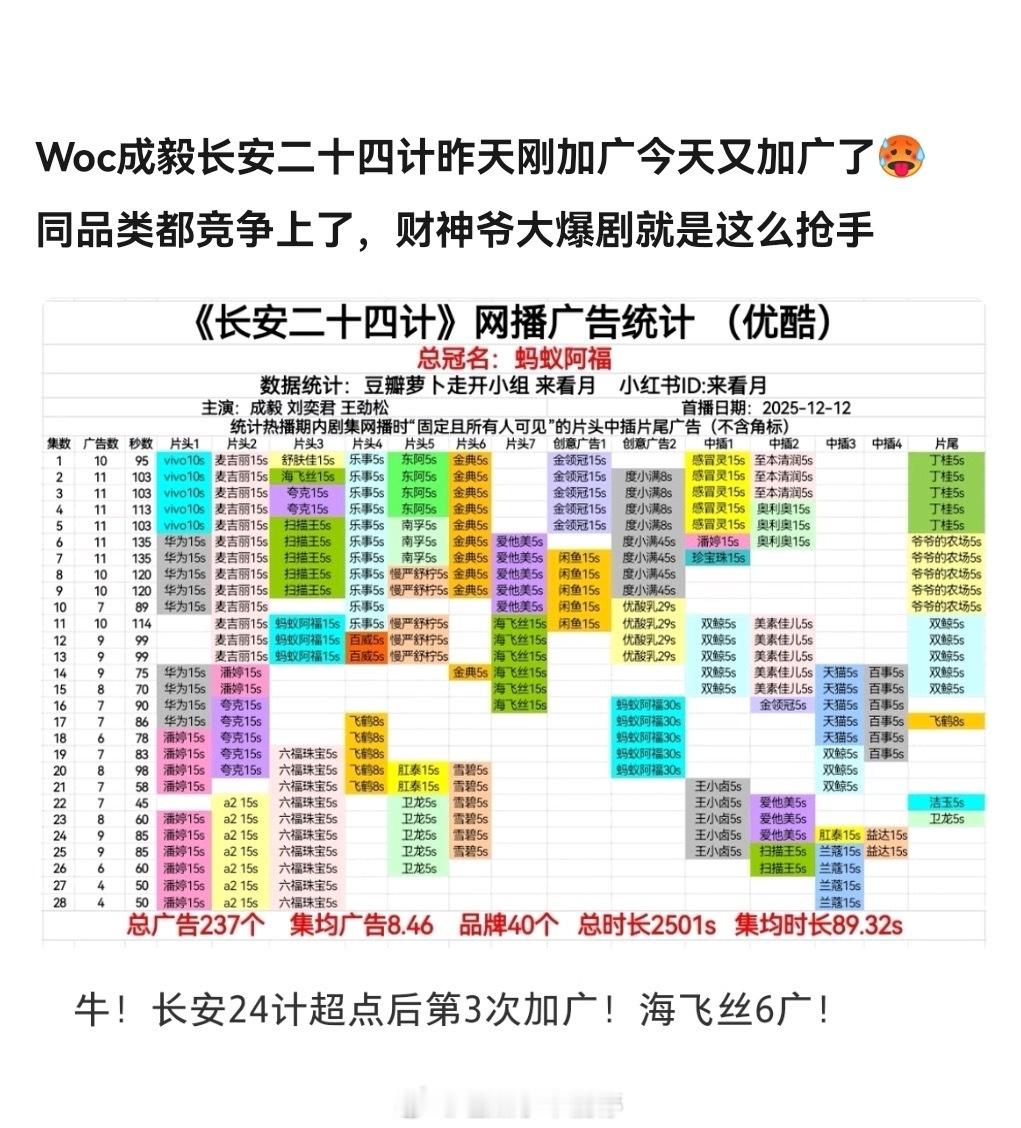 成毅《长安二十四计》又又又加广了剧播完连加三次了，这种情况很少见吧