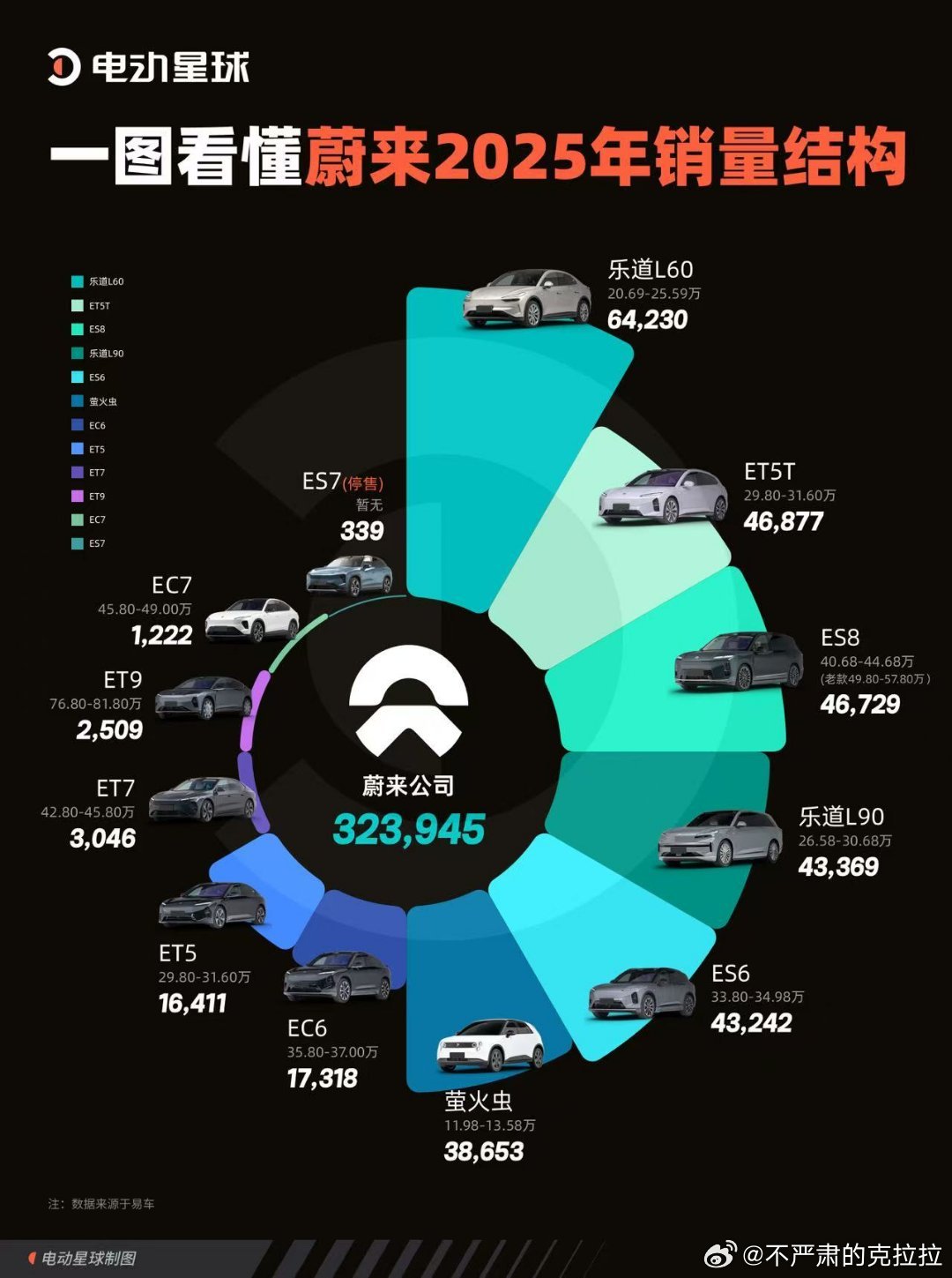 图片来自蔚来集团 2025 年全年销量中各个车型占比有符合常识的部分 也有略微反