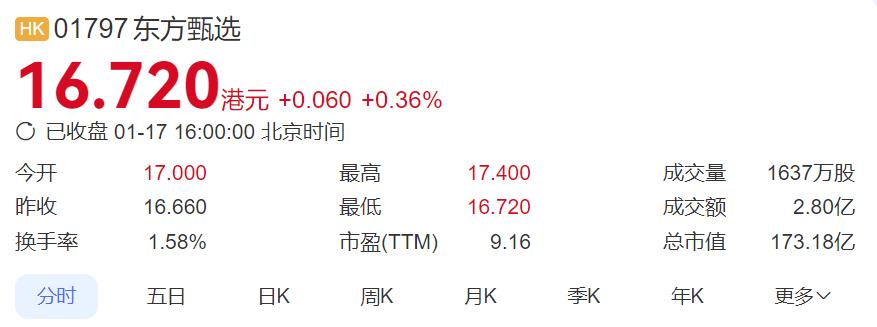 截至1月17日，东方甄选股价已跌至16.72港元，反观2年前的2023年1月处于