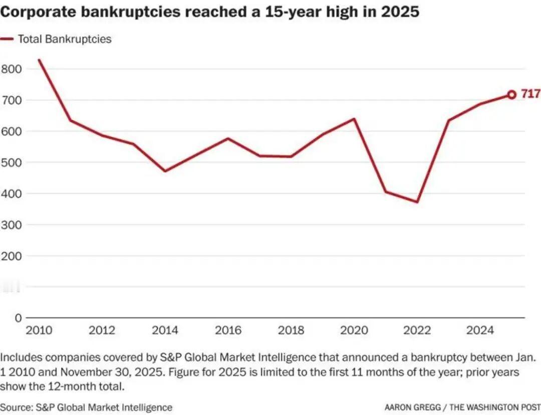 随着依赖进口的美国企业承受了数十年来最高水平的关税，2025年企业破产数量大幅攀