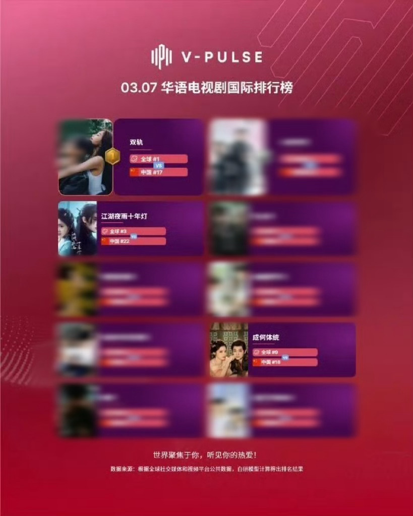 热度全球第三受欢迎华语电视剧此时不喊更待何时？！慕昭然包俺家江湖夜雨十年灯就是大