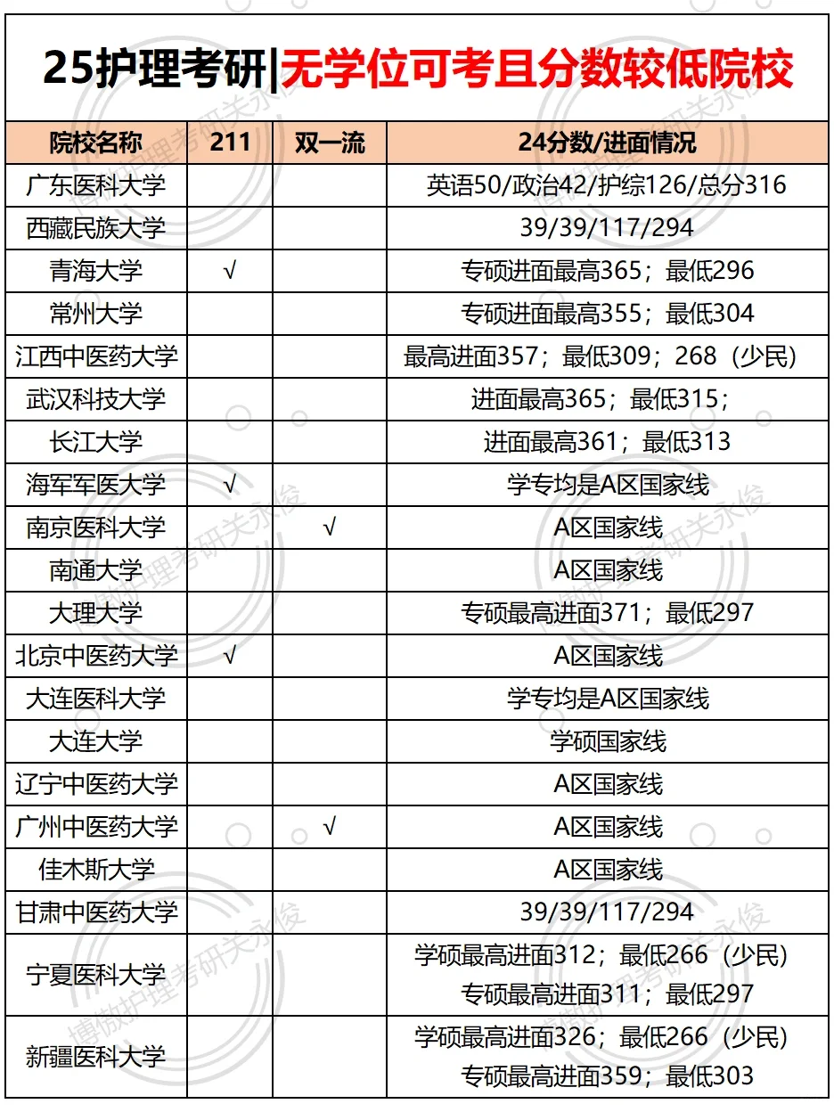 25择校⭕️无学位证可考且分数较低院校