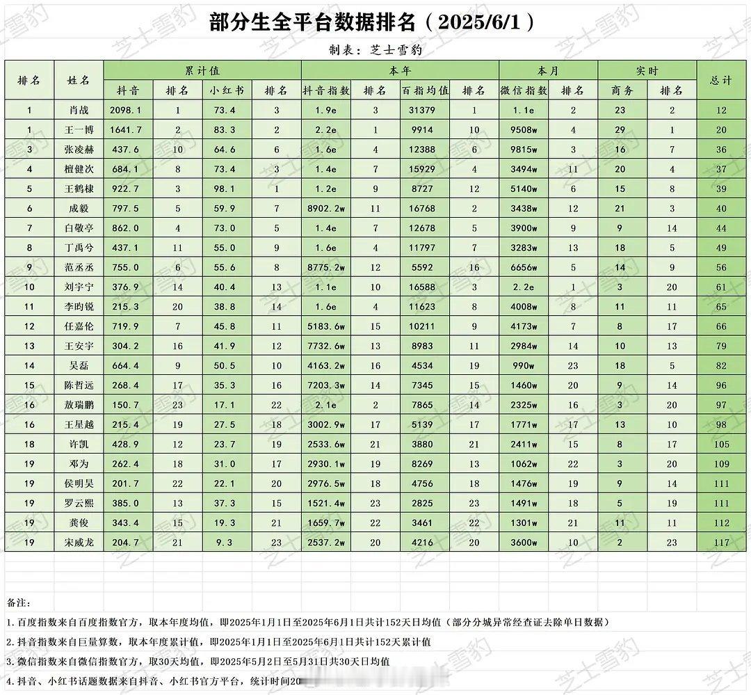 流量生全平台数据排名 ​​​