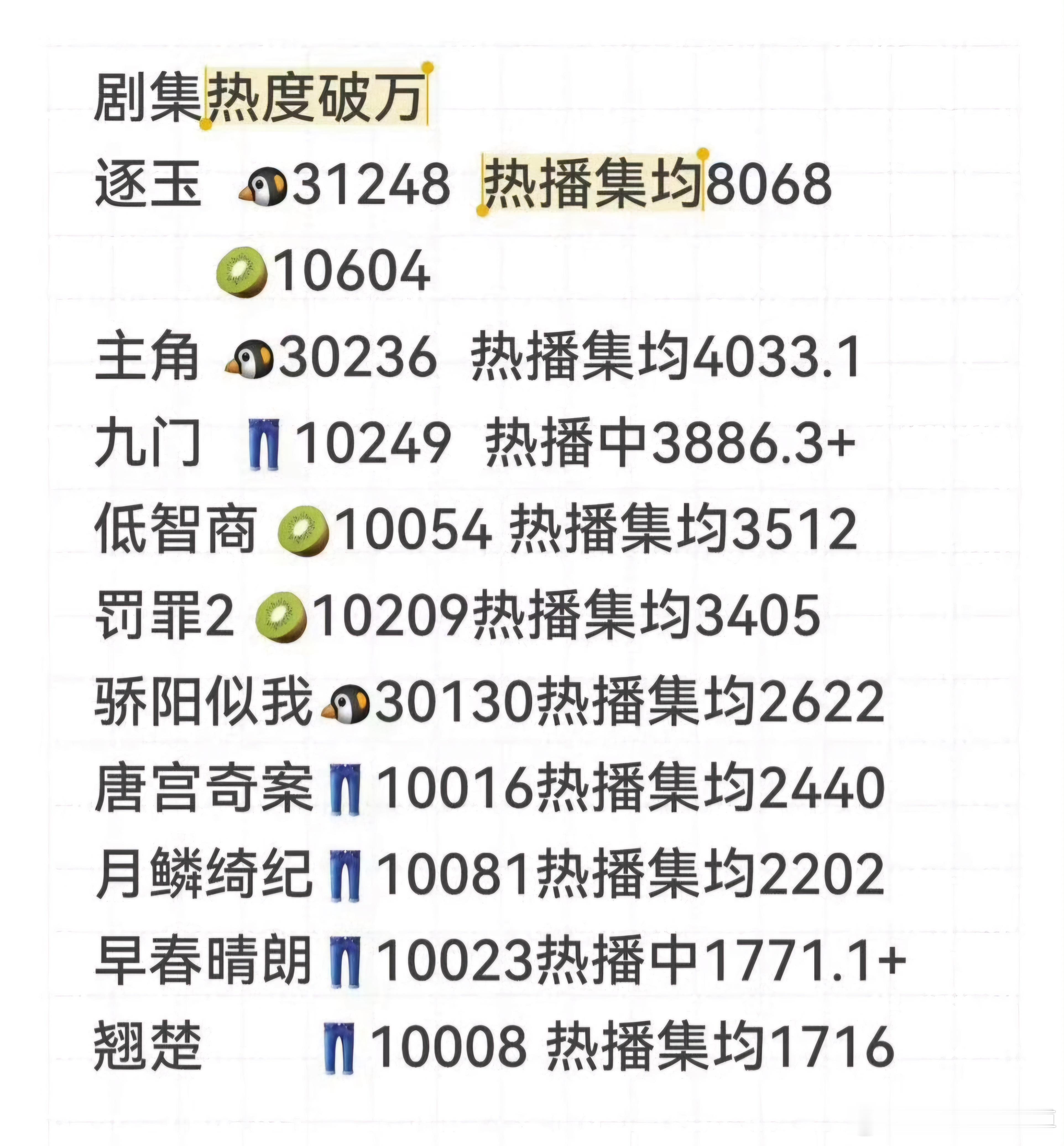 今年截止到目前的破万剧，我看完的有四部吧，你看了几部嘞？ ​​​