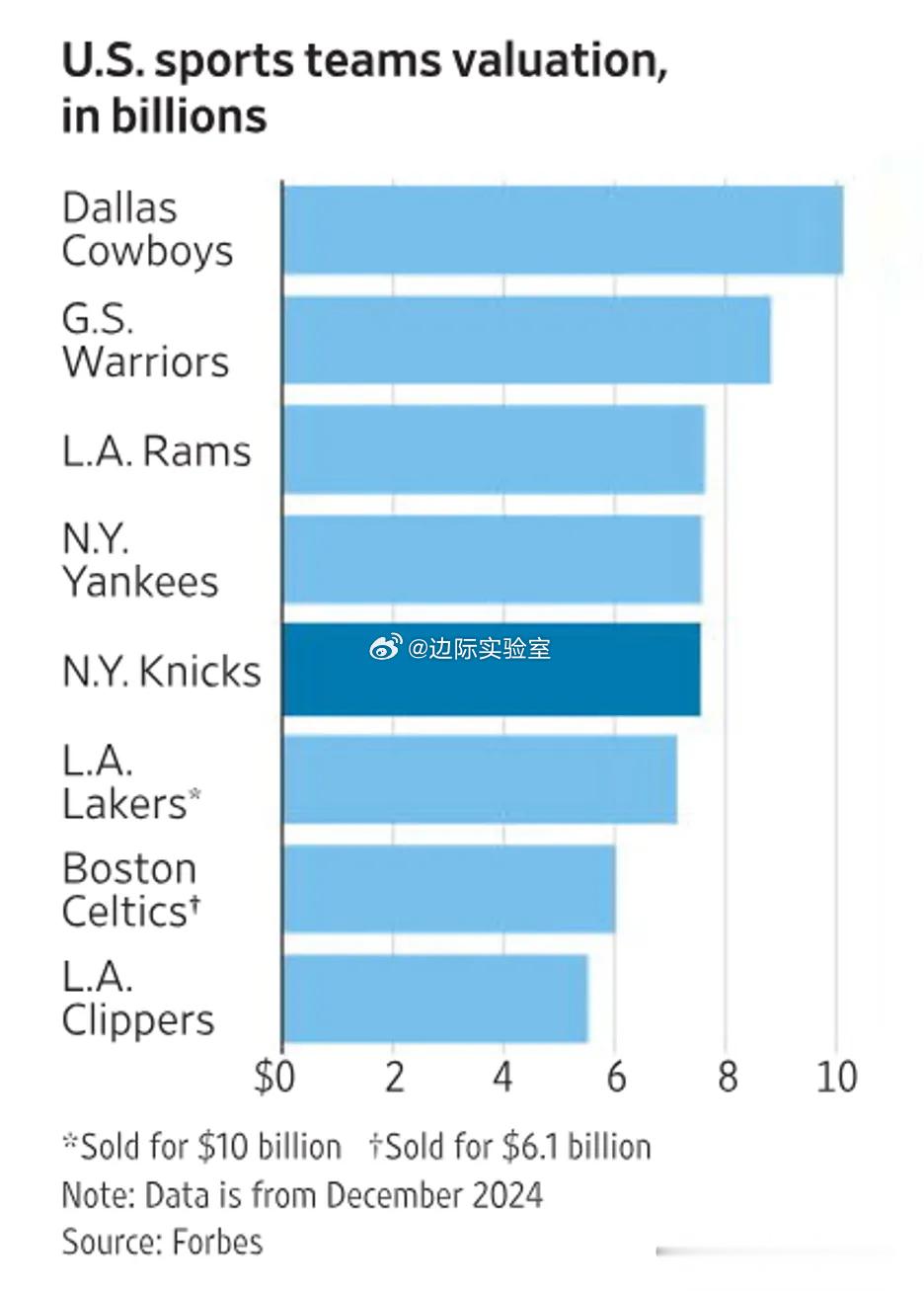 美国职业体育球队的交易价格正屡创纪录，此前NBA洛杉矶湖人队以100亿美元的价格