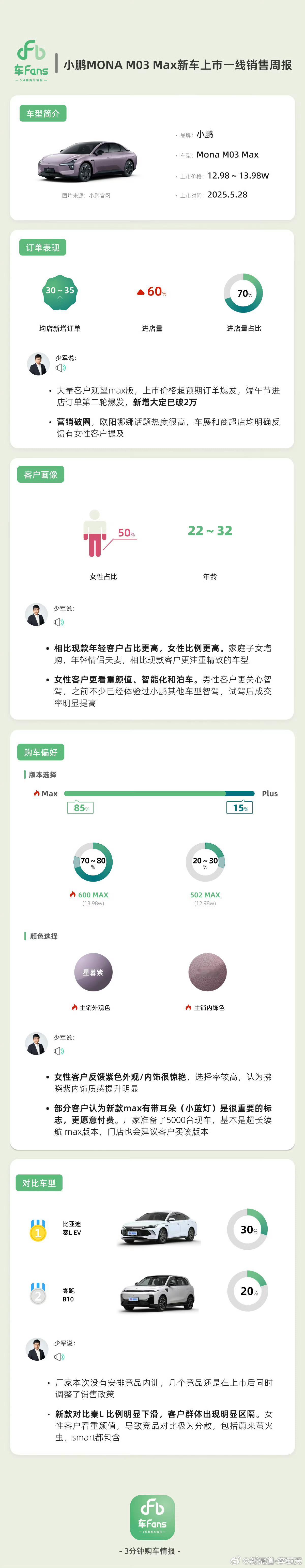 孙神的 MONA MAX 快报来了，几个重点：1. 新增大定破2万2.女性用户占