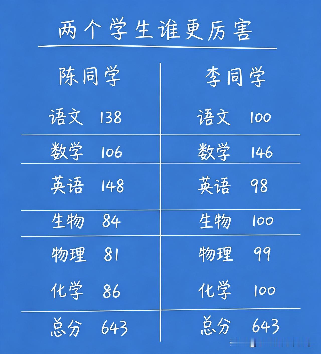 两个学生谁更厉害👍🏻