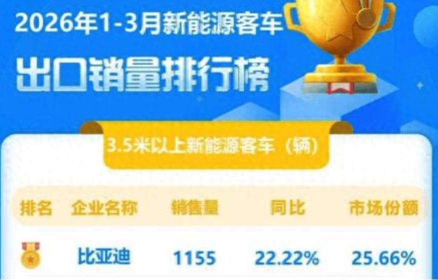 三连冠稳了！比亚迪一季度新能源客车出口稳居榜首



家人们，重大好消息！比亚迪