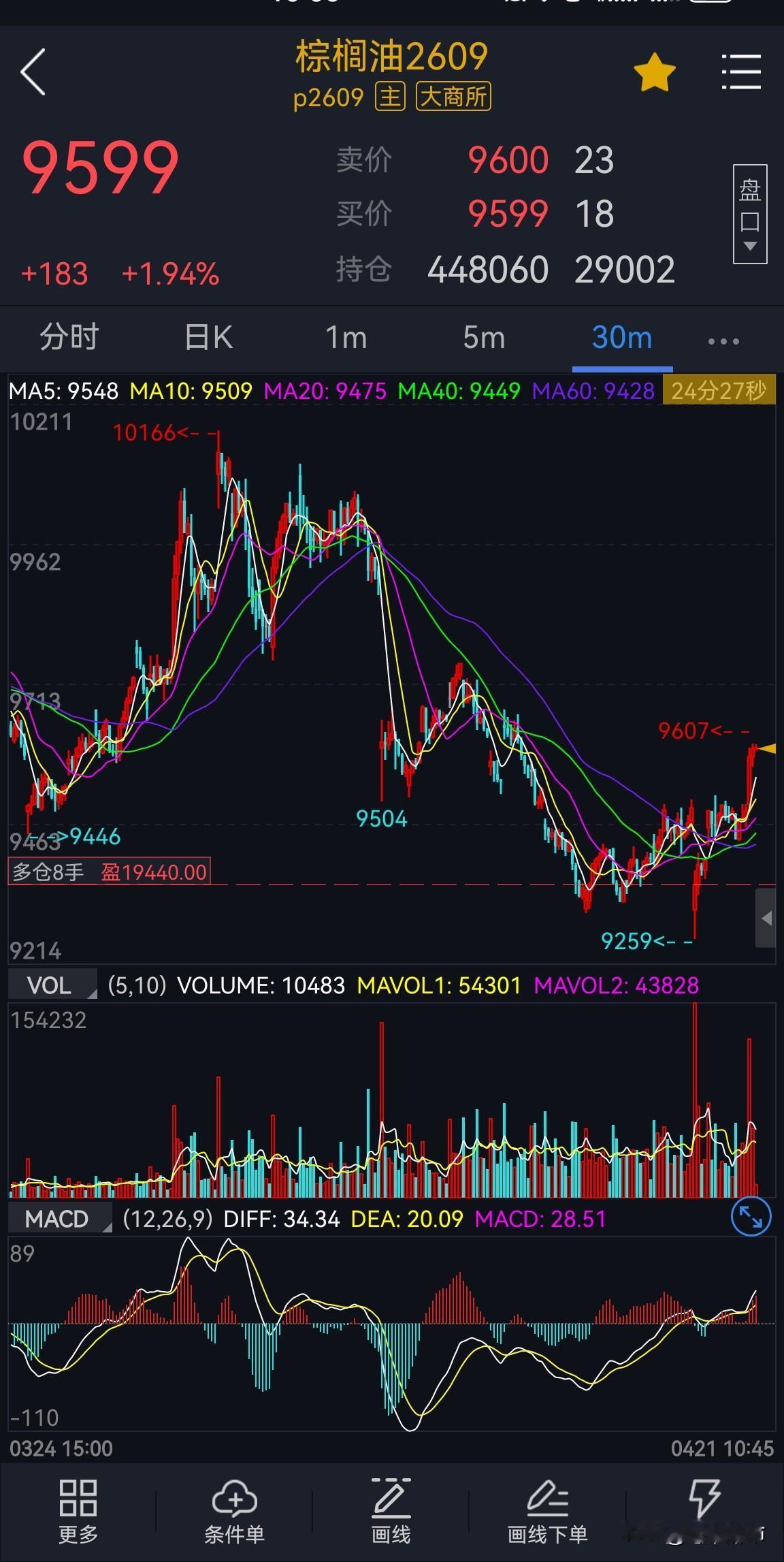 油脂板块，棕榈油当前仍具备较强的基本面支撑，前面一波大幅度向下调整之后，整体北上