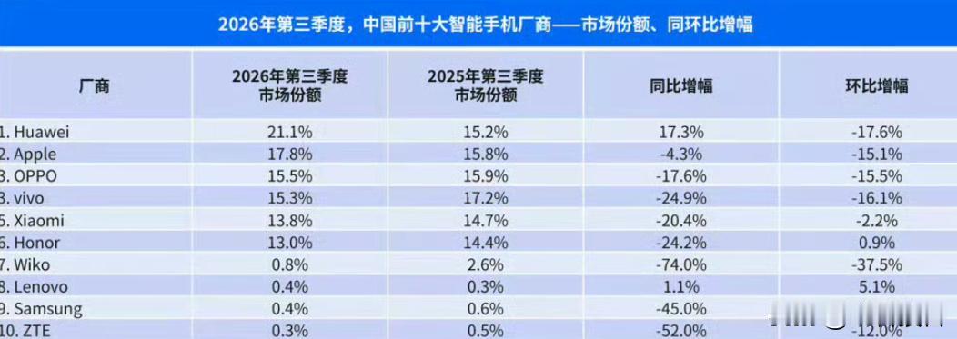 26年三季度，各家销量占比出来了，华为提升挺多，几大厂商环比唯一正的是荣耀

这