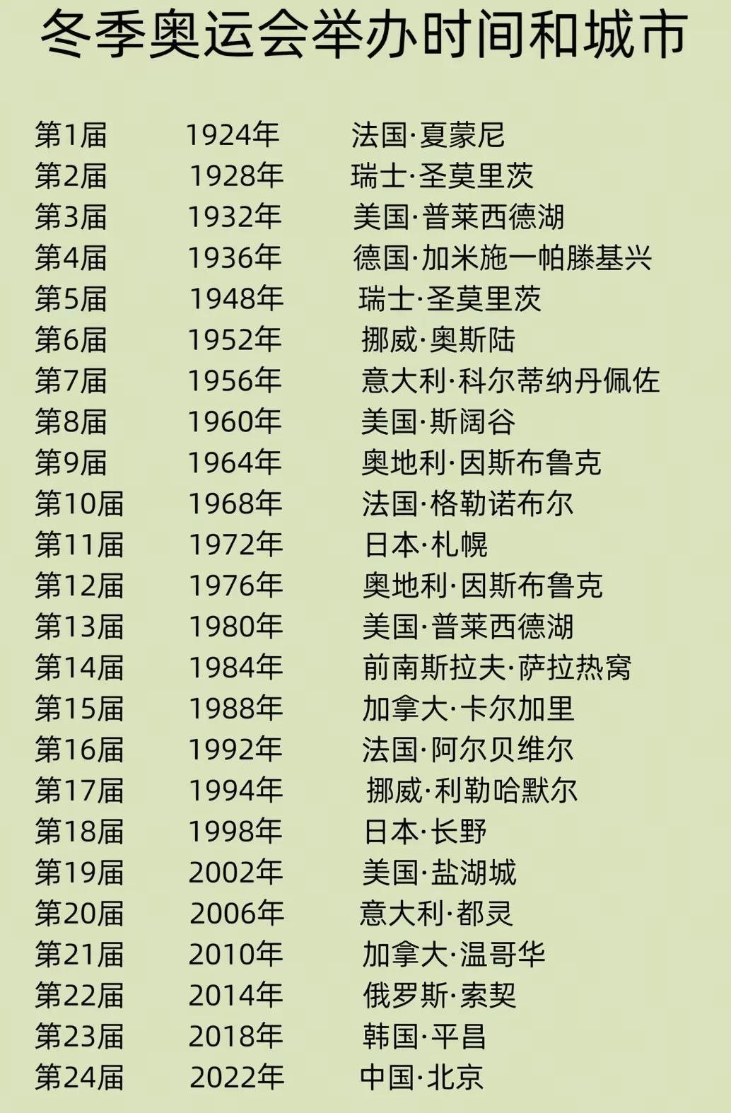 最近有粉丝问我今后哈尔滨、长春、沈阳、大连哪座城市最有机会举办冬季奥林匹克运动会