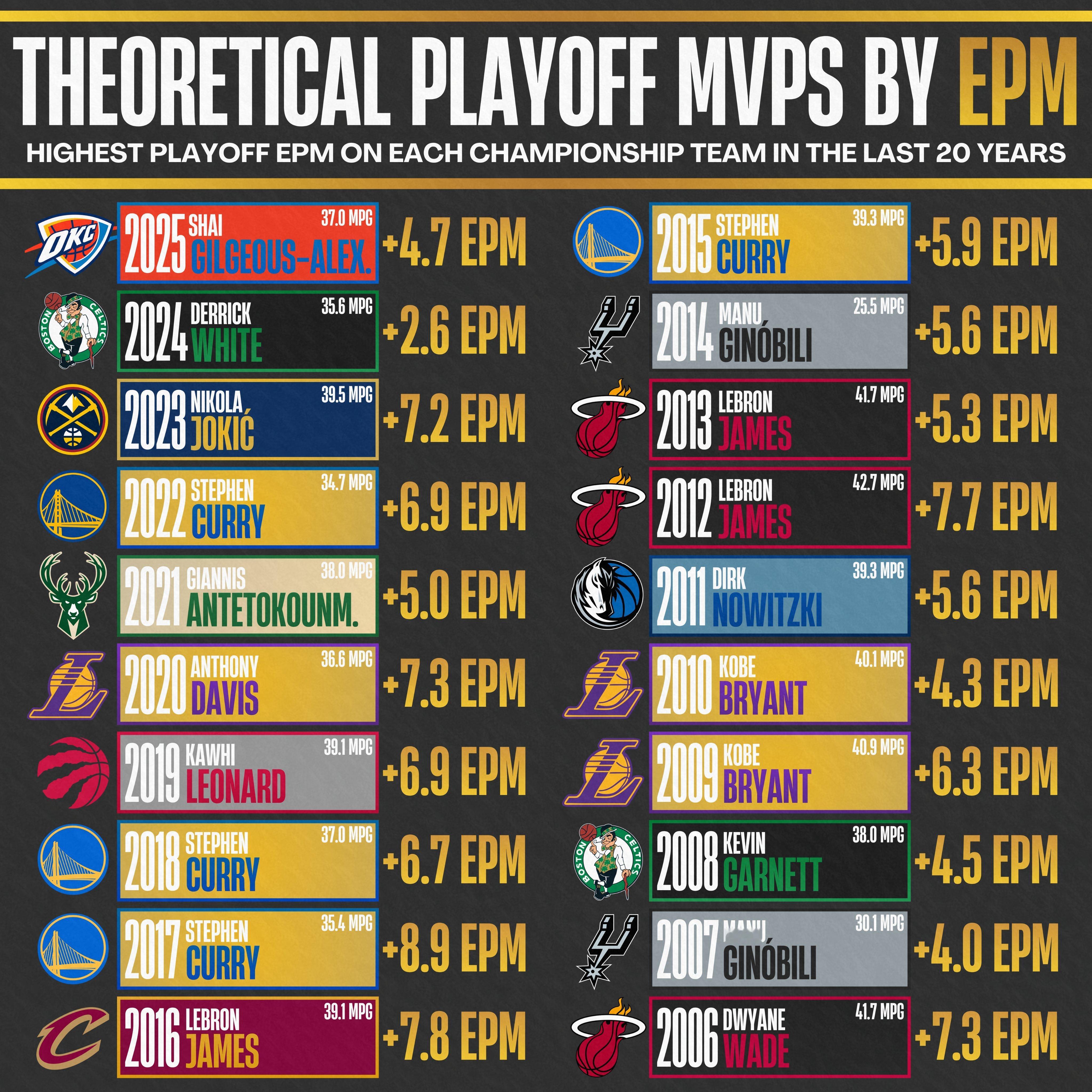 ➡时也命也，库里不管整个季后赛打得怎样，总决赛是真一场不能拉，2020年浓眉大爹