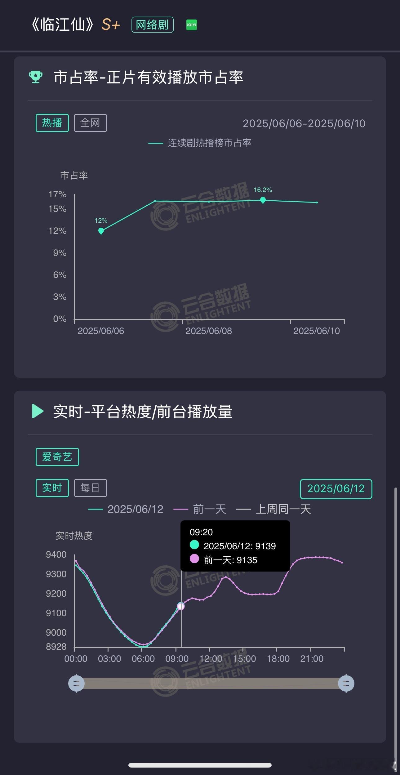 临江仙第七天大清早又吻上了，热度走平了横得无奈😮‍💨今天有剧宣，好在现在也没