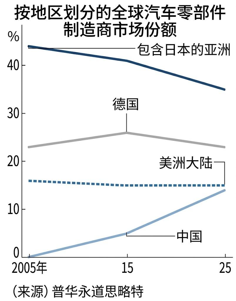 谁能想到，日企最自豪的“抱团出海”模式，有一天会在自己的主场翻了车？丰田准备在中