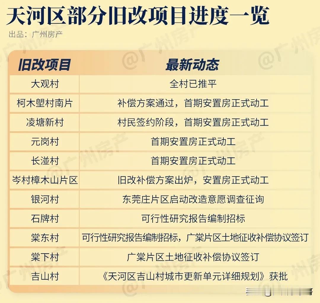 天河旧改狂飙，11条村强力推进中！
最快的应该是大观村了，全村已经被推平。
凌塘
