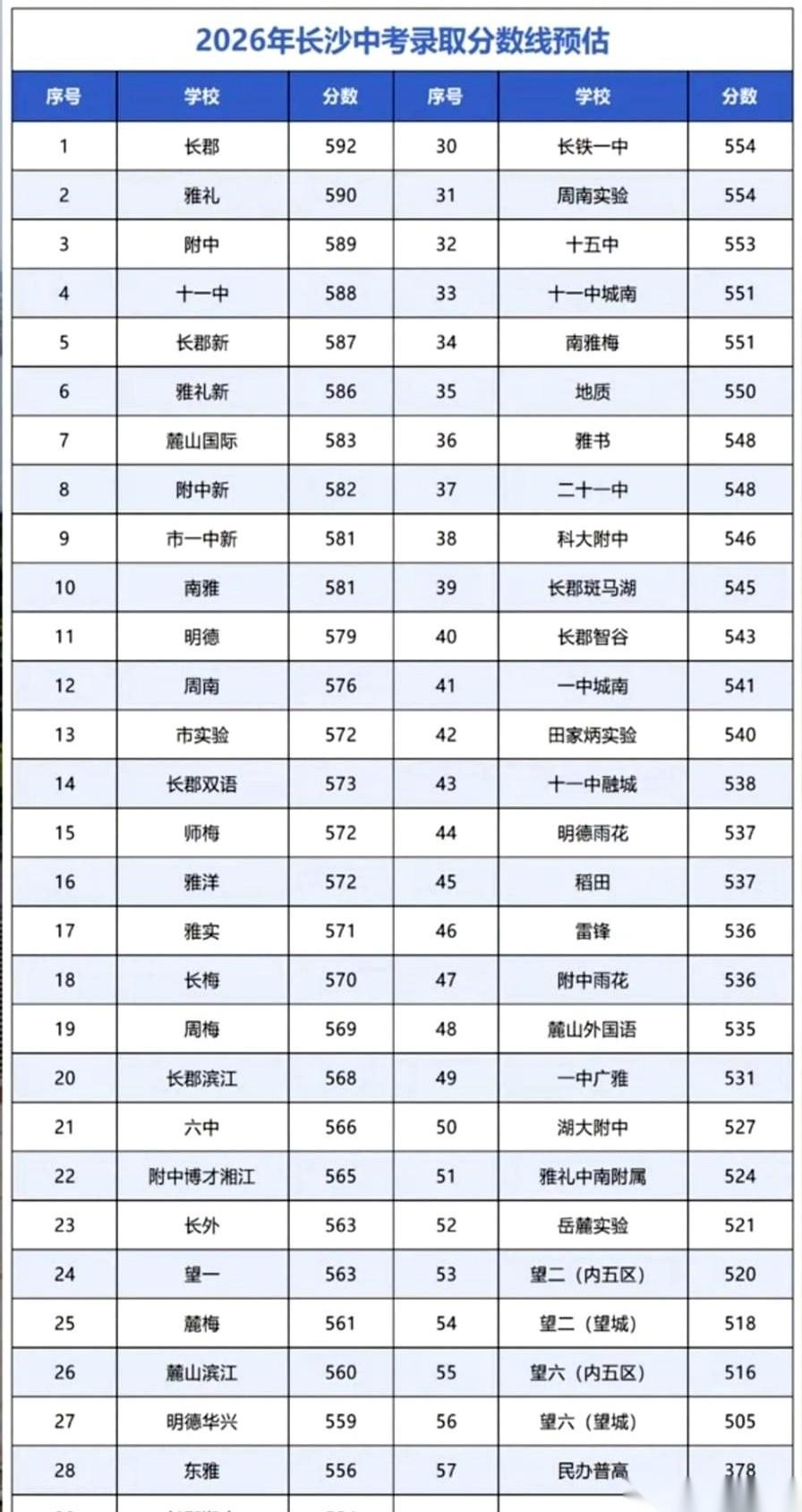聊聊2026年的长沙中考。
仗还没开打，兵马却已经提前两年动了。饭桌上，话题只有