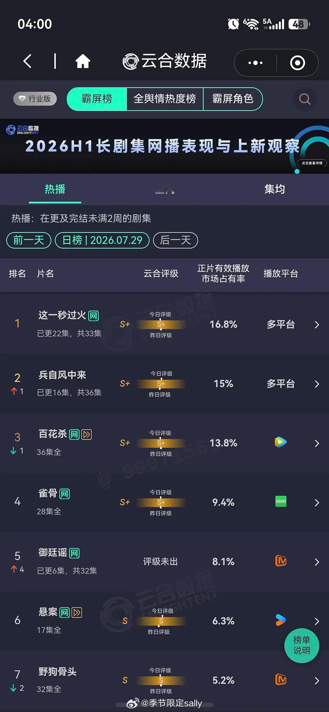 云合已出，御廷谣次日云合翻了3倍👌 