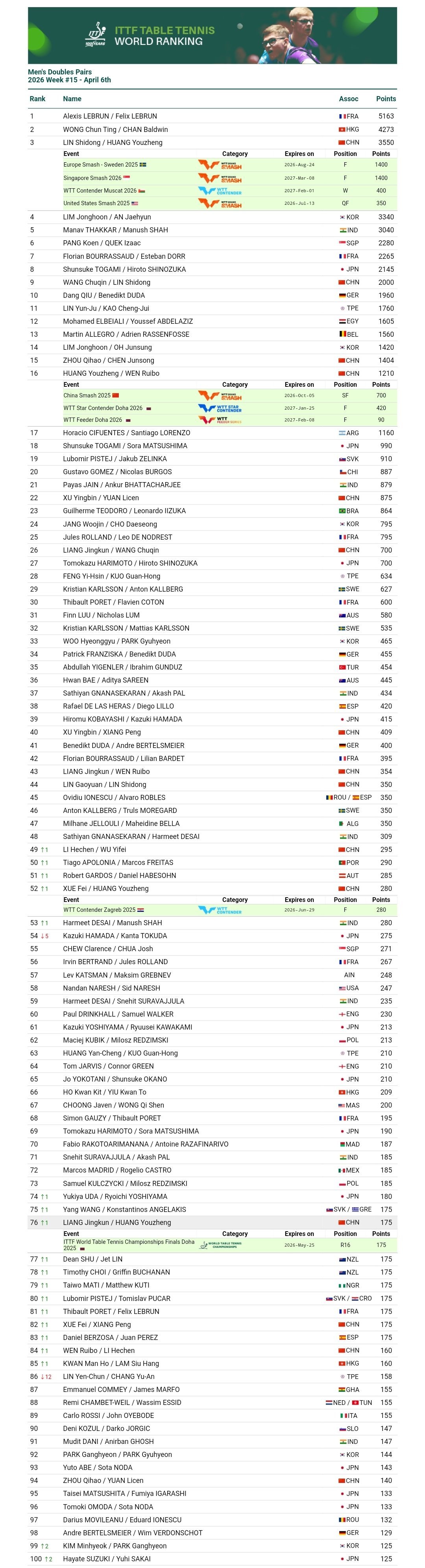 政在这里💕黄友政 🏓国际乒联2026年第15周世界排名🏓男子单打 第50位