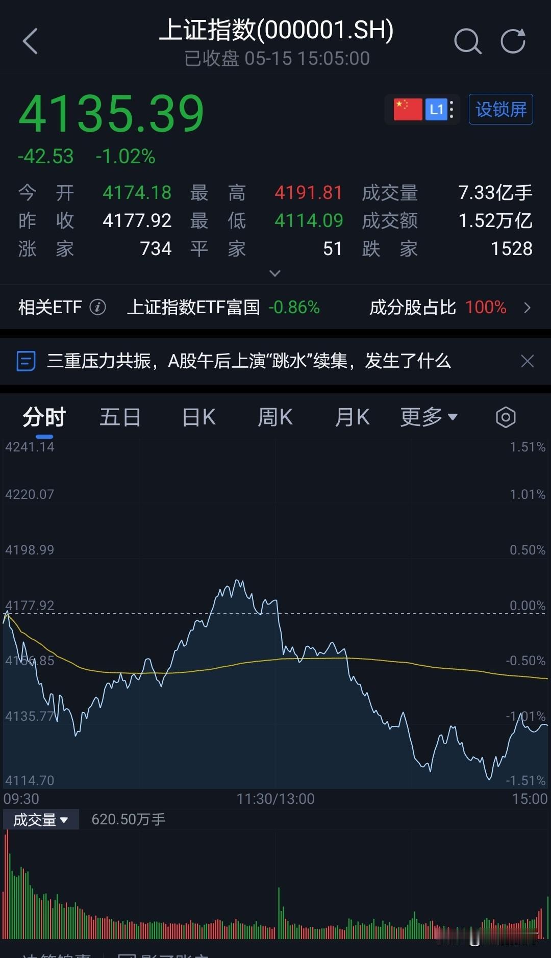 今天这个“W”走势终究没有完成。
下午两点之后，港股大跳水，直接带崩A股反弹走势