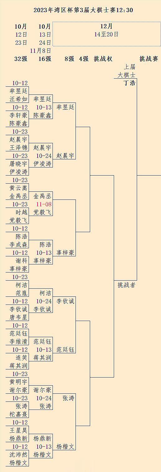 速报：柯洁遭淘汰：第3届大棋士赛16强战今天又战罢3局，剩余1局11月8日进行。
