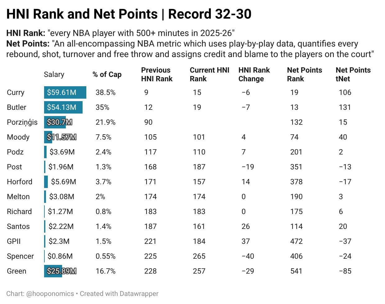 数据媒体hooponomics：勇士本赛季所有出场时间达到500分钟以上的比赛净