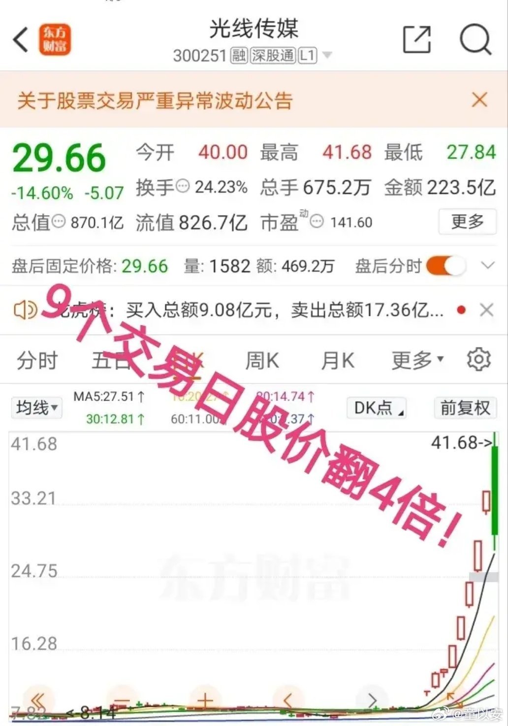 太神奇了，9个交易日股价暴涨4倍，这就是大A的魅力！为什么会有这么多人热衷于股市