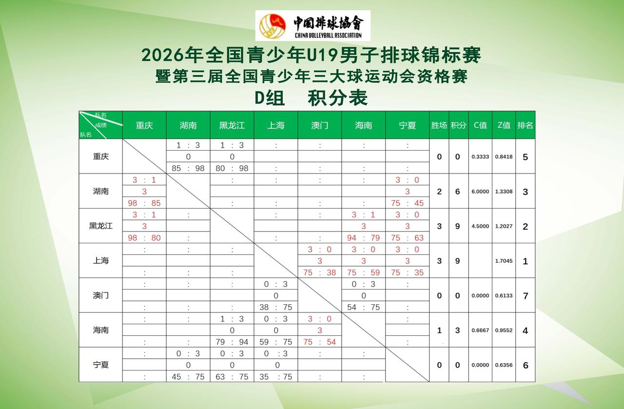 齐市一中男排三战三捷再创佳绩

在秦皇岛国家排球训练基地举行的2026年全国U1